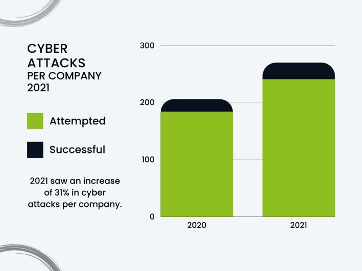 A bar graph showing the number of cyber attacks per company in 2021