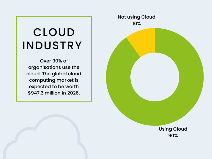 A pie chart showing the cloud industry popularity 