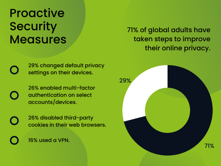 A donut chart showing that most adults have taken measures to improve online security.