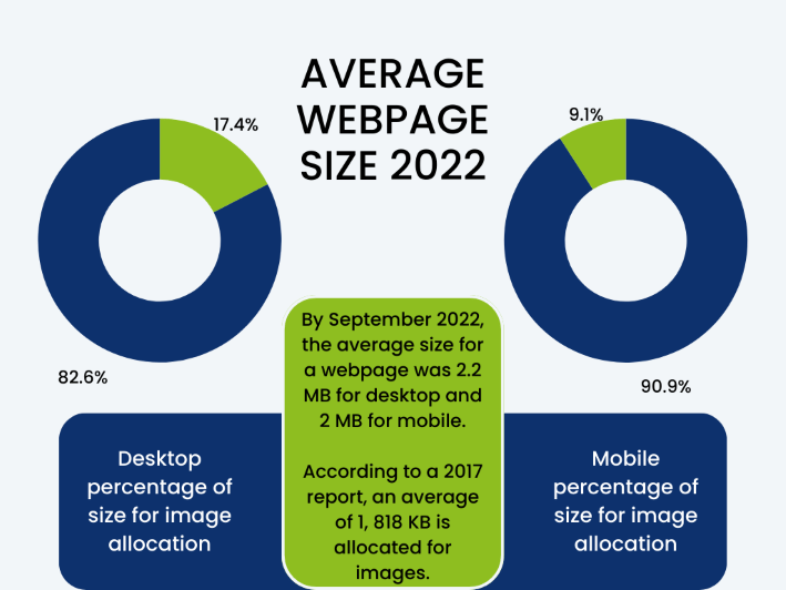 Two doughnut charts showing the percentage of space allocated for images on the average webpage in 2022.