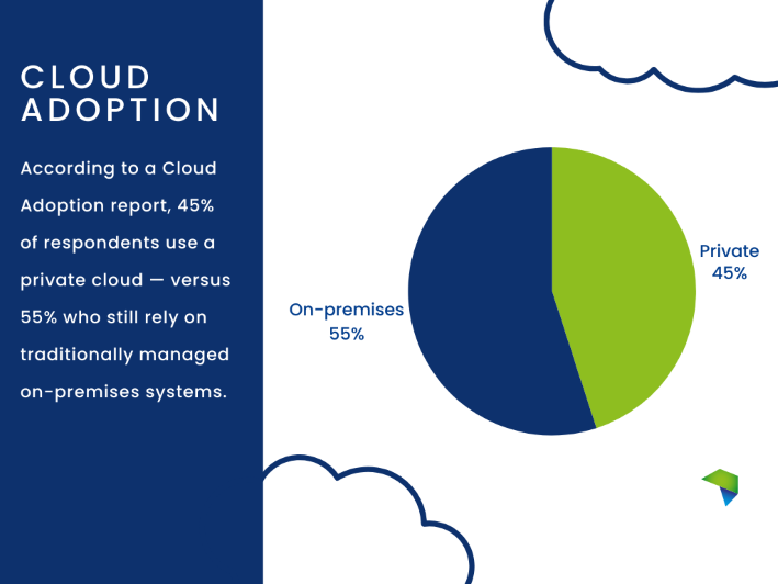 A pie chart showing how many people use private cloud services vs on-premises systems.