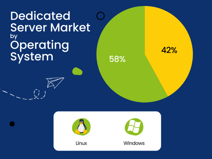 A pie chart showing the dedicated server market by operating system (Linux & Windows).
