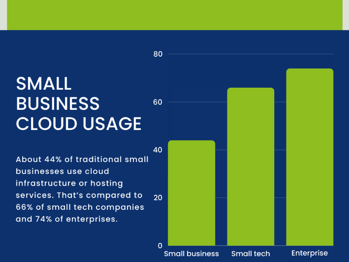 A bar graph showing the usage of cloud across different business sizes.