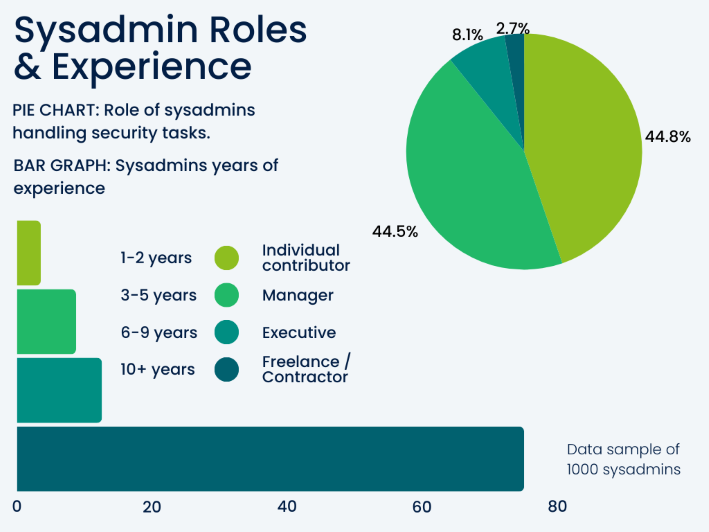 A bar graph and pie chart showing the role systems administrators have within a company and the respective years of experience.